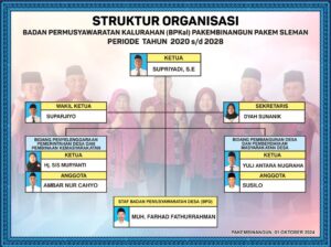 DAFTAR SUSUNAN LEMBAGA BADAN PERMUSYAWARATAN KALURAHAN PAKEMBINANGUN 2020 s.d. 2028